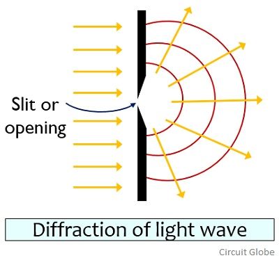 Diffraction Is