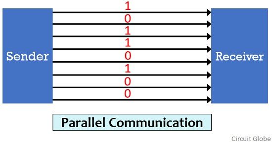 parallel communication