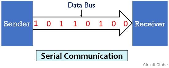 Difference Between Serial and Parallel Communication (with ...