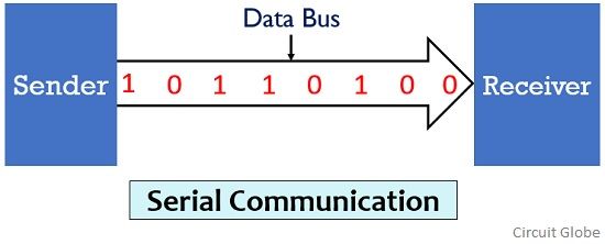 What Is Serial Transmission RS232 Vs TTL Beginner Guide To Serial What Is Serial Transmission RS232 Vs TTL Beginner Guide To Serial