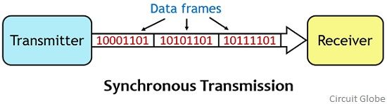 What Are Example Of Synchronous Transmission