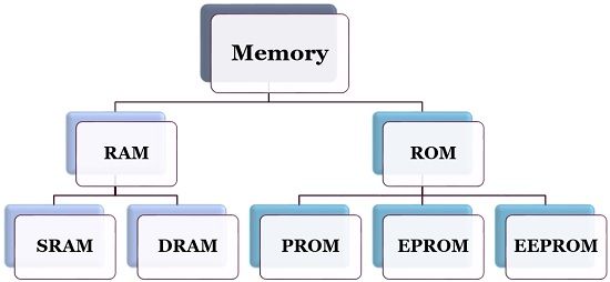 classification of memory