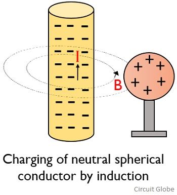 Electrostatics: Charging By Conduction, Induction, And, 56% OFF