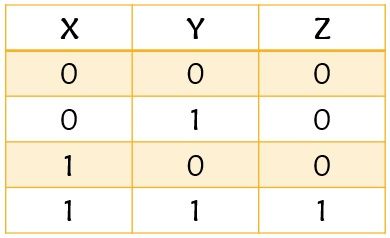 truth table for AND gate