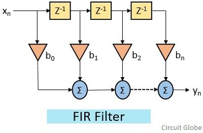 structure of FIR filter