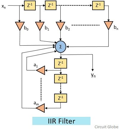 structure of IIR filter