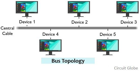 bus topology cable