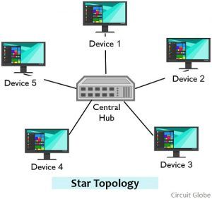 Difference Between Bus and Star Topology (with Comparison chart ...