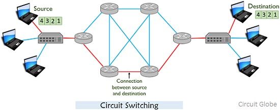 circuit switching