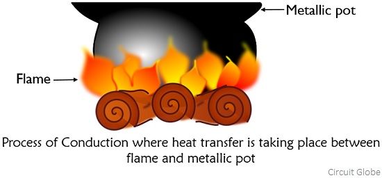 conduction