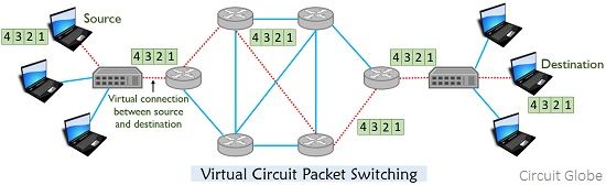virtual circuit packet switching