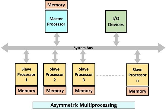 asymmetric multiprocessing