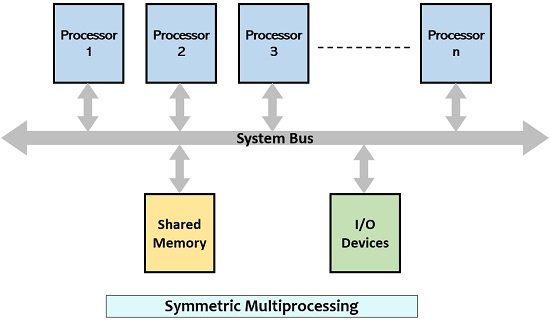 parallel processing vs multiprocessing