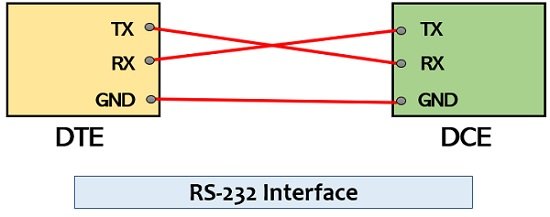RS-232 interface