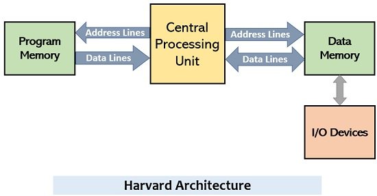 Harvard Architecture And Von Neumann Diagram