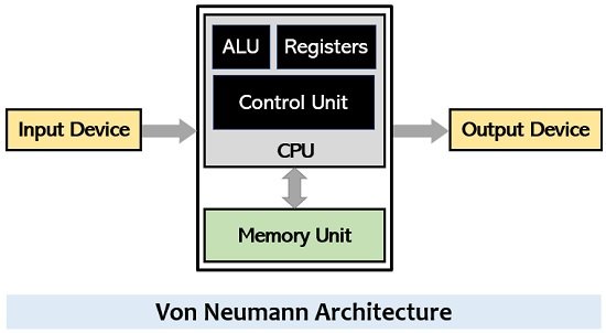 Difference Between RAM and ROM (with Comparison Chart) - Circuit Globe