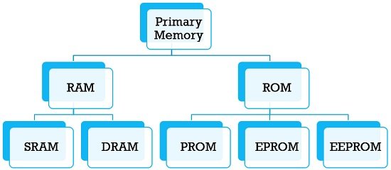 types of primary memory