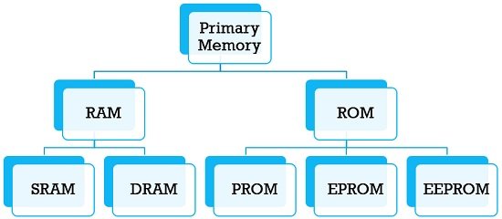 Main memory and secondary on sale memory